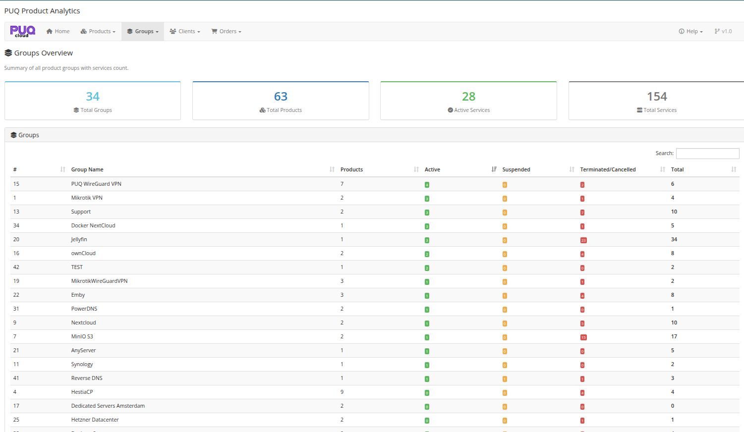 Groups Overview — summary cards and groups table with service counts
