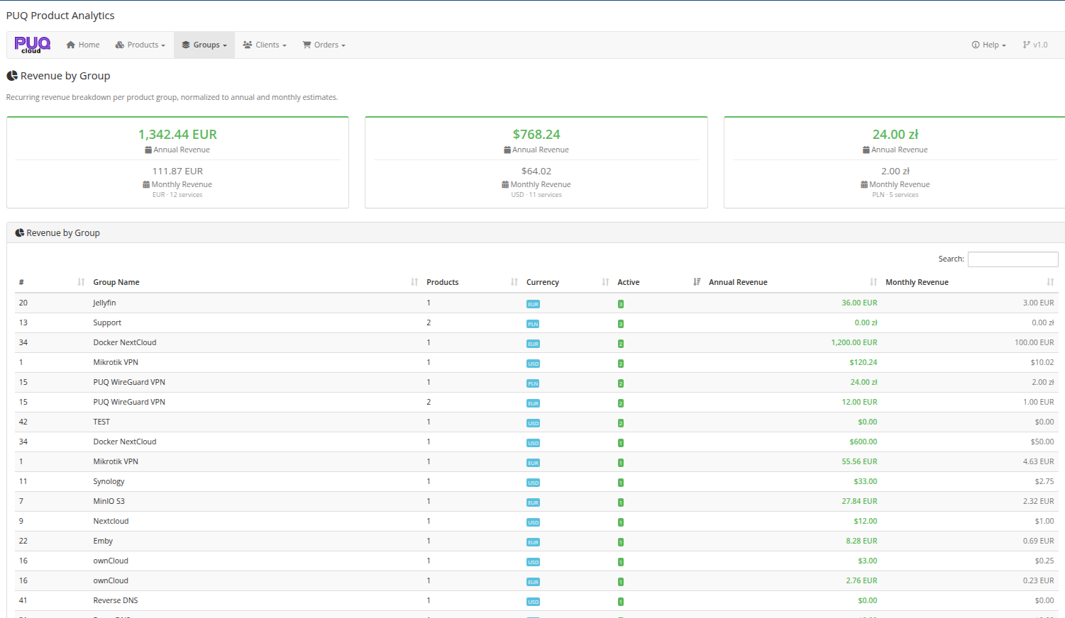 Revenue by Group — revenue summary cards and detailed group revenue table