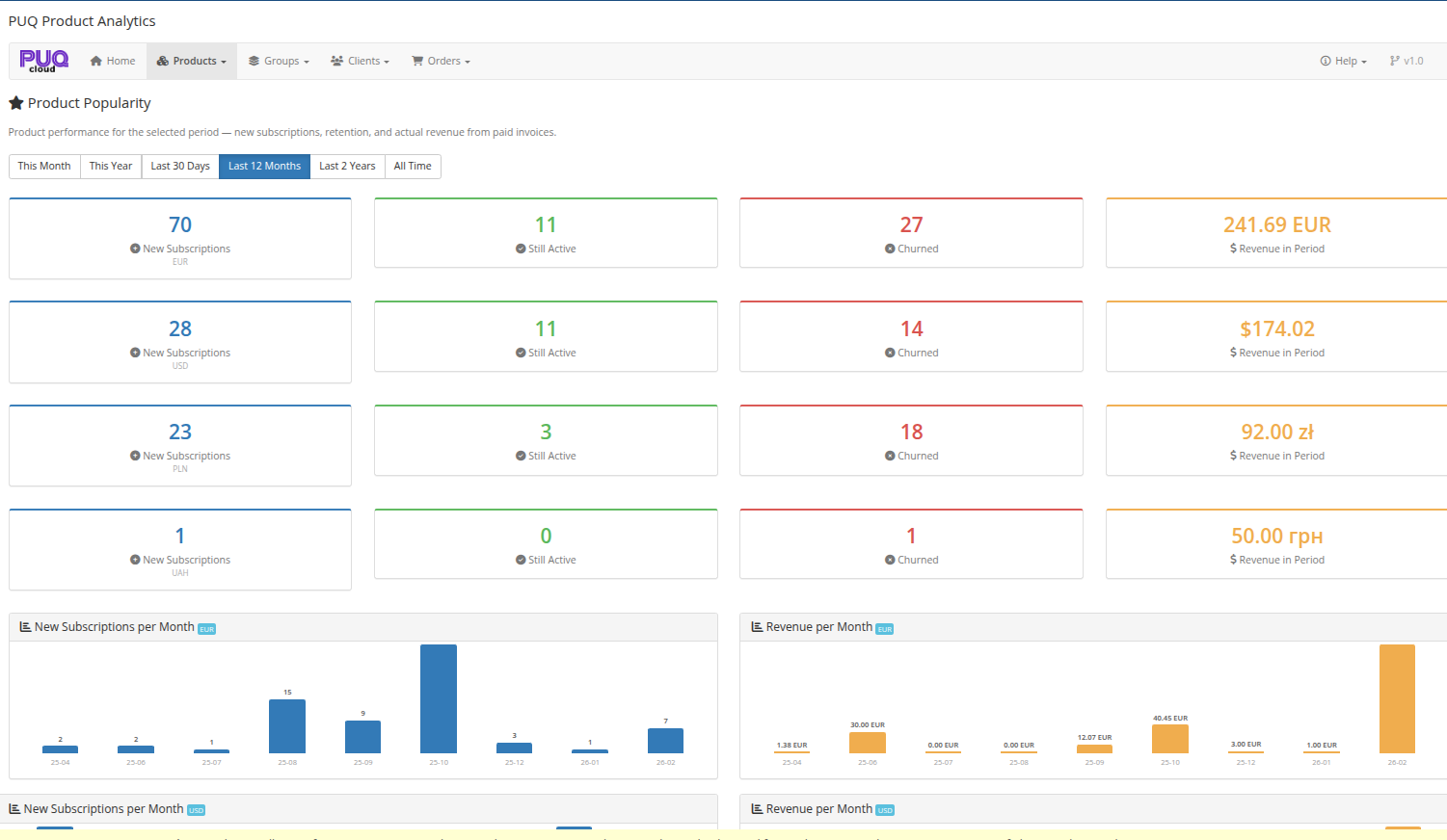 Product Popularity — subscription stats by currency with monthly charts