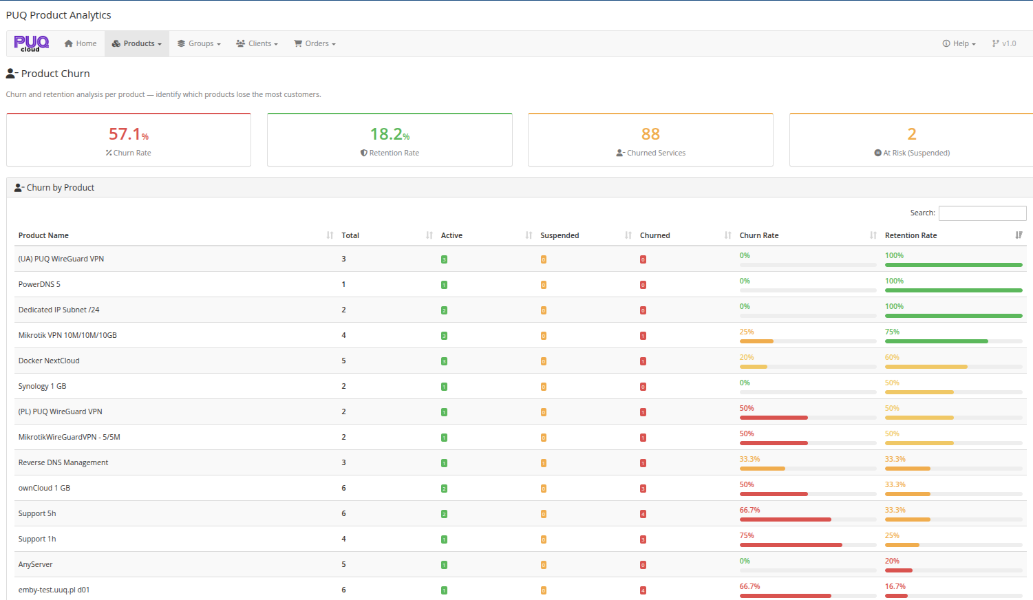 Product Churn — churn rate summary and per-product churn table with visual bars