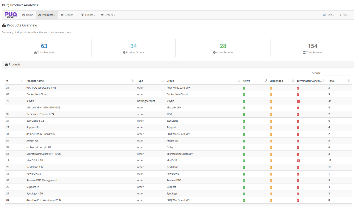 Products Overview — summary cards and full product table with service counts