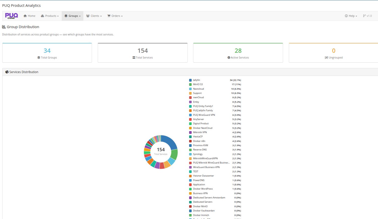 Group Distribution — summary cards and donut chart with all groups