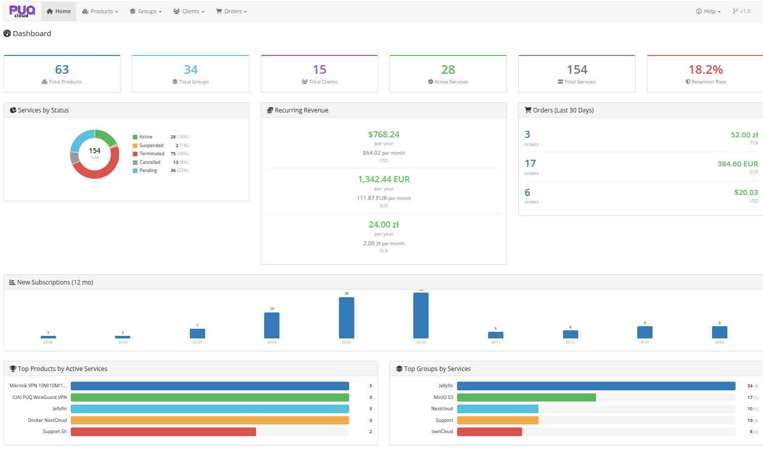 Dashboard — full overview with key metrics, charts, and rankings