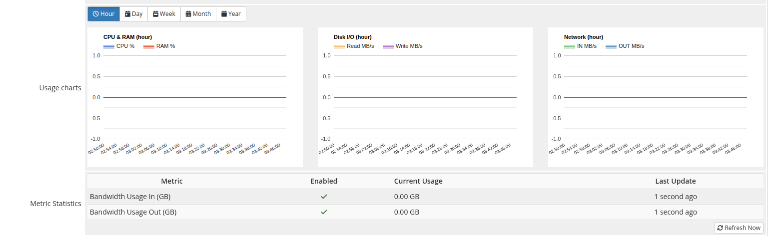 Usage charts and metrics