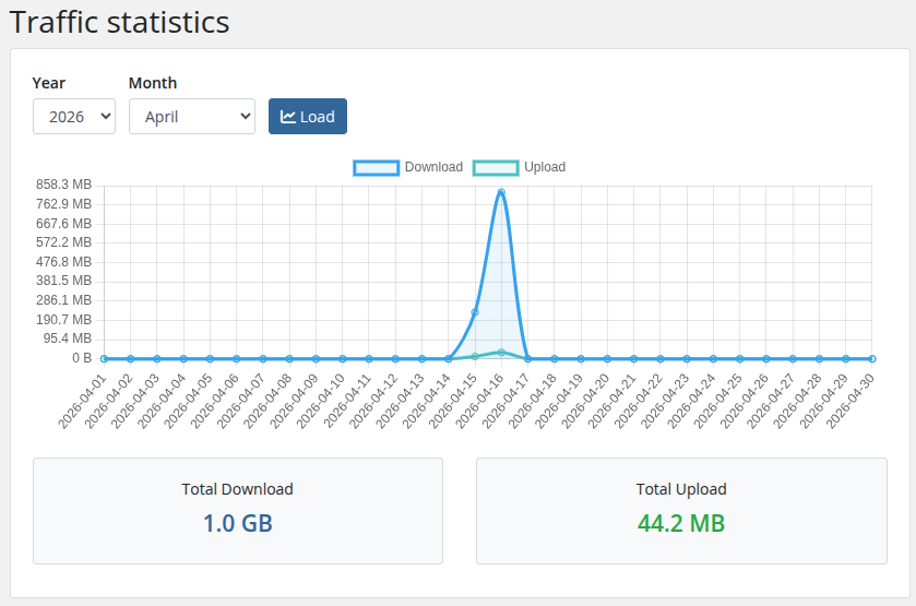 Traffic statistics — chart and totals