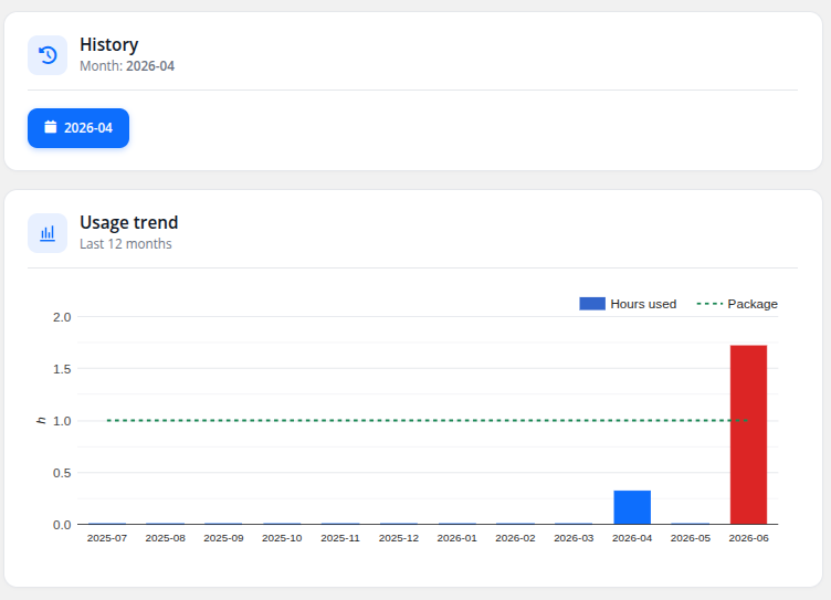 Client history tab and usage chart