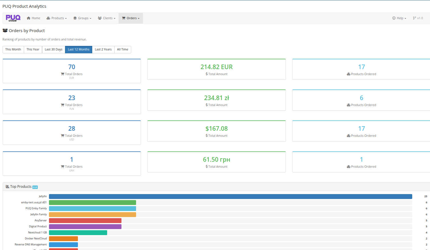 Orders by Product — order summary per currency and top products ranking