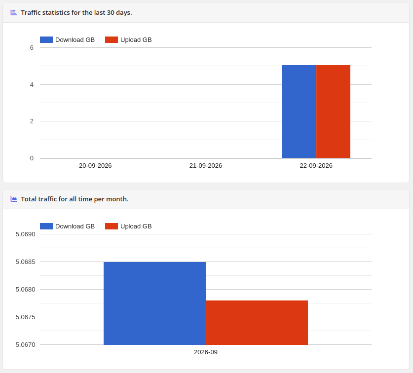 Traffic statistics