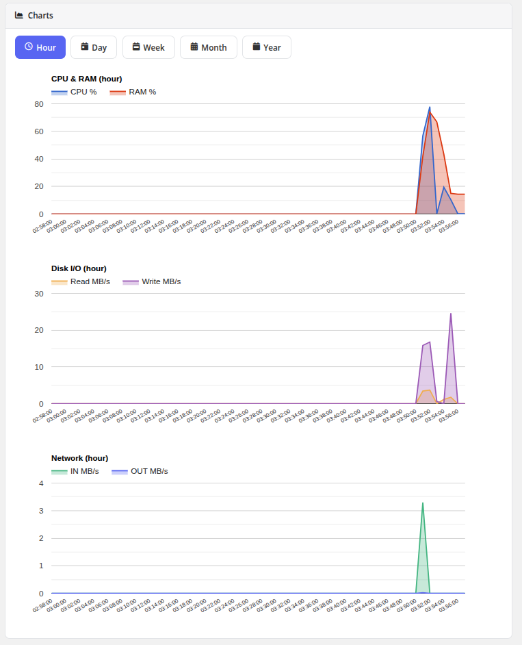 Charts usage