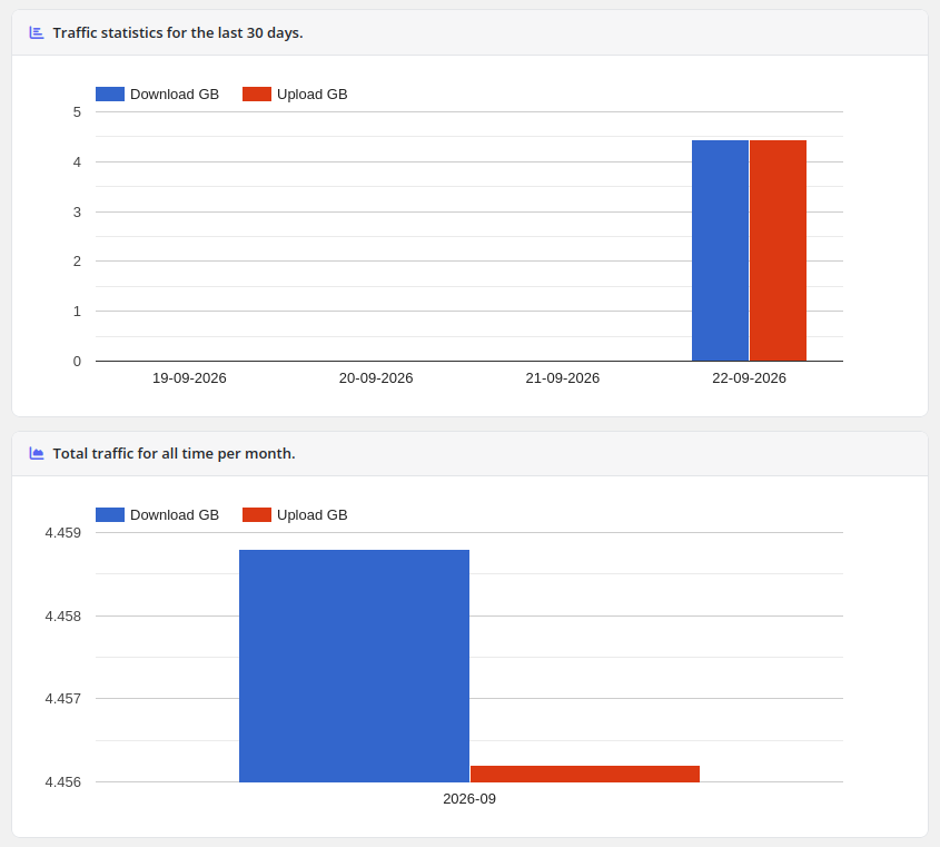 Traffic statistics metrics view