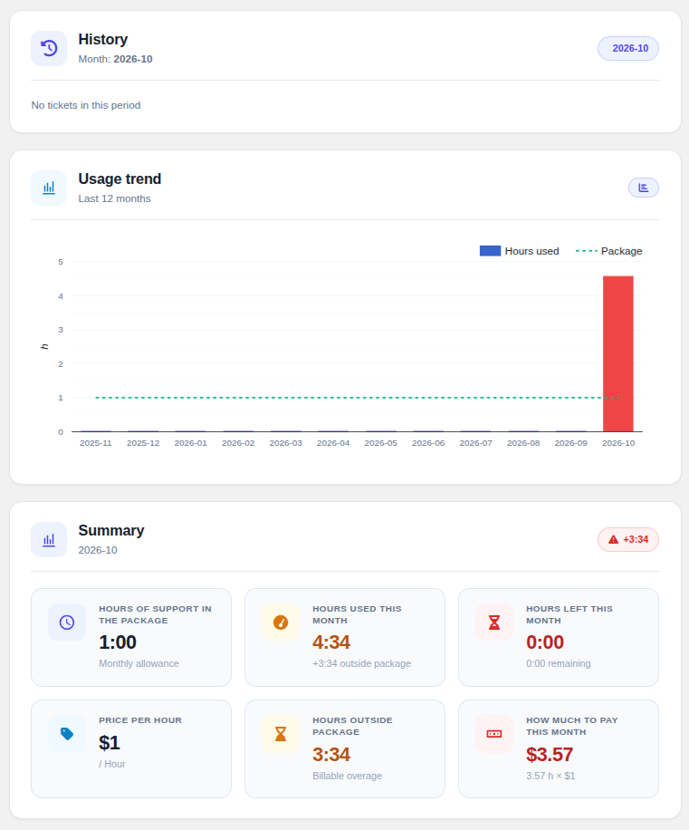 Client history tab and usage chart